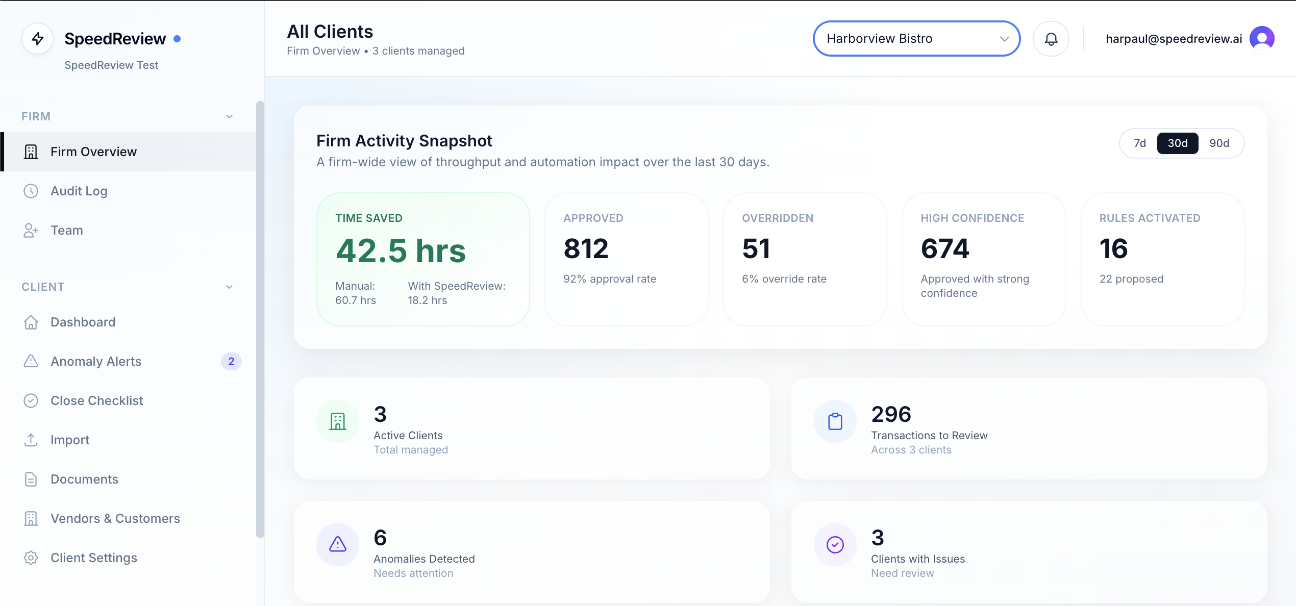 SpeedReview Firm Overview showing 30-day time saved, approvals, overrides, high-confidence work, active clients, review volume, anomalies, and clients with issues